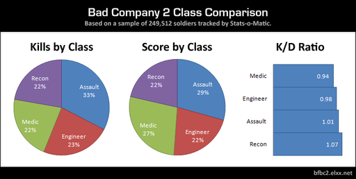 Статистика Bad Company 2