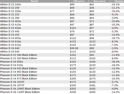 Игровое железо - AMD снизила цены на процессоры серий Athlon II и Phenom II